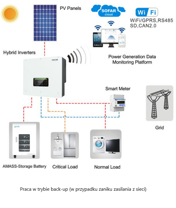 Hybrid solar inverter HYD10KTL-3PH Sofar Solar