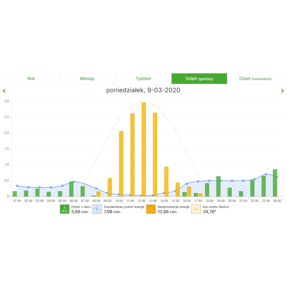 Energy consumption monitor Onemeter